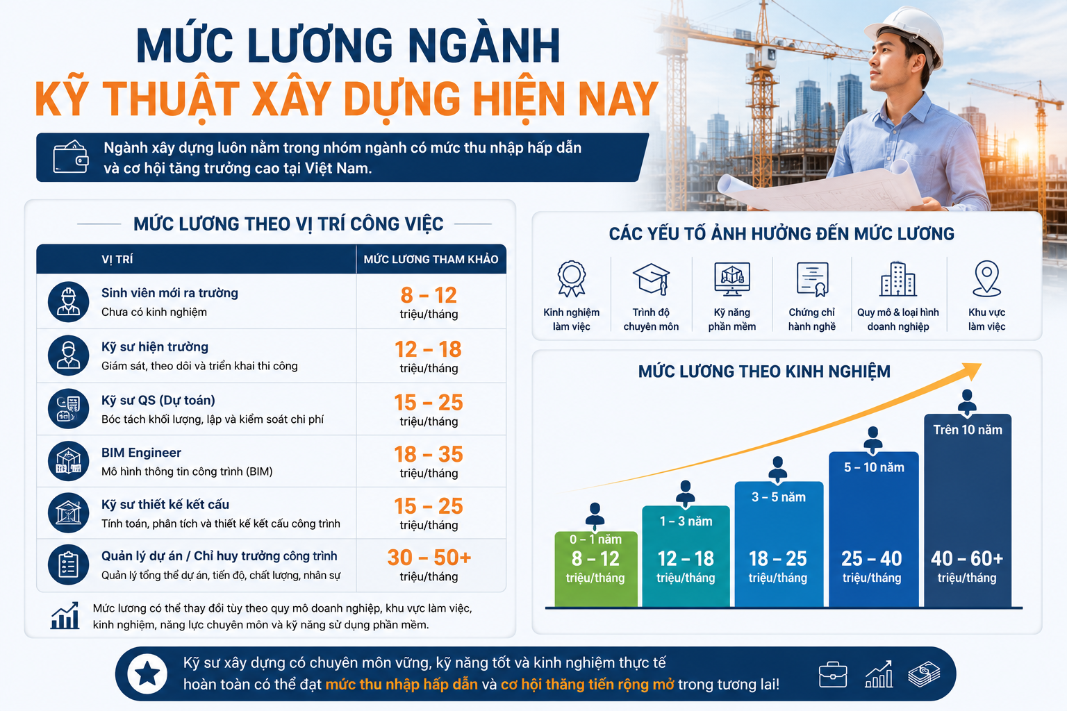 muc-luong-nganh-ky-thuat-xay-dung-moi-nhat